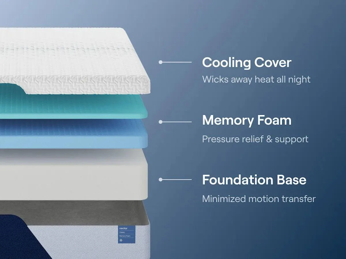 Nectar Foam Classic 5.1 White Twin Mattress - Image 5